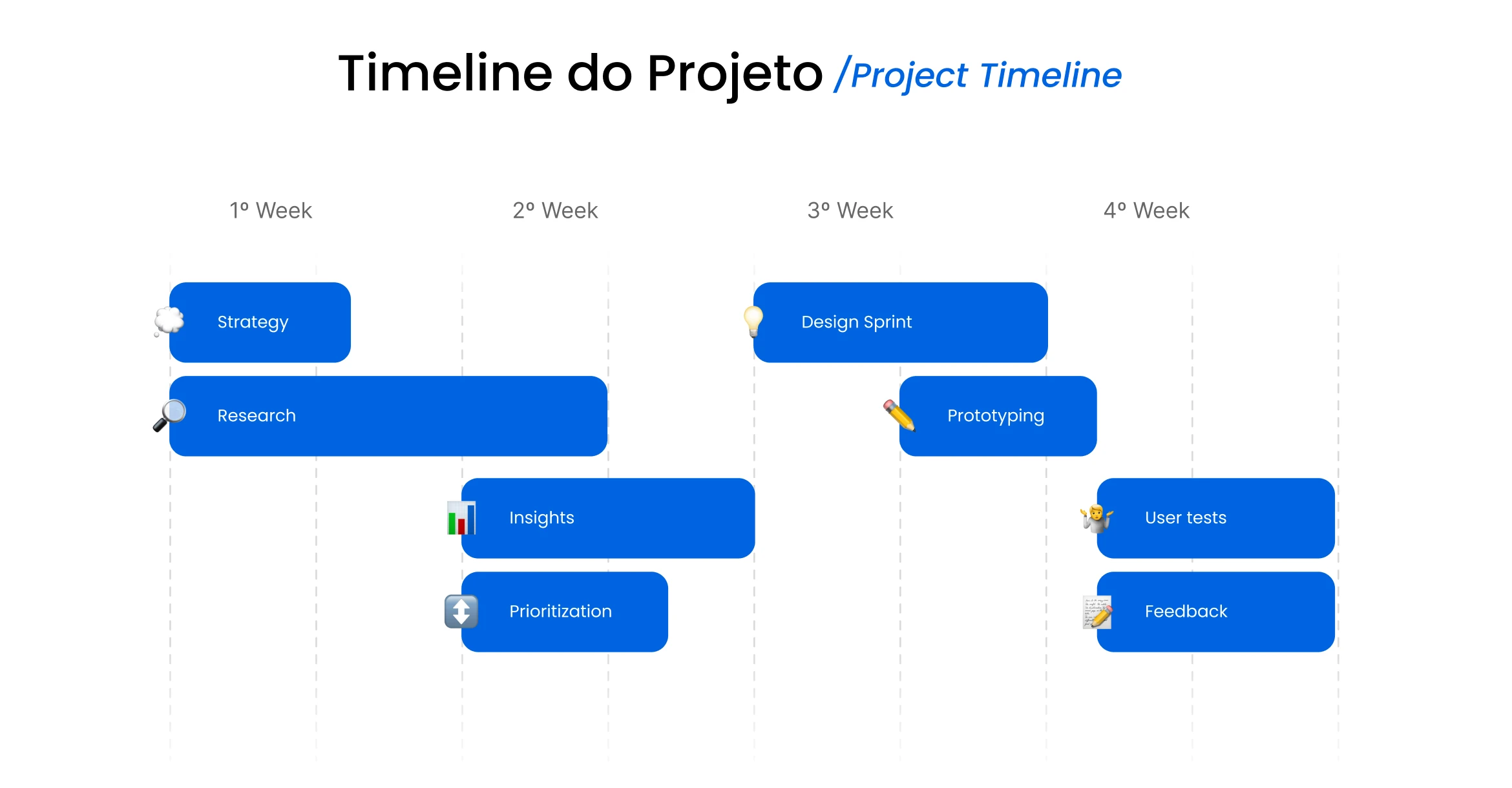 Timeline do projeto